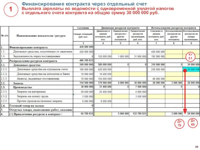 Финансирование контракта через отдельный счет Выплата зарплаты по ведомости с