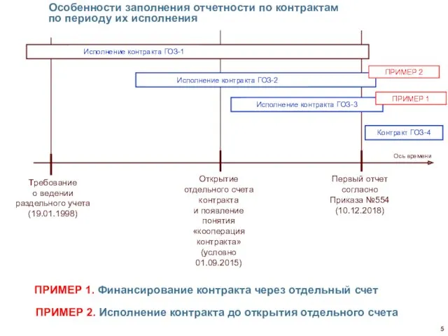 Особенности заполнения отчетности по контрактам по периоду их исполнения Ось