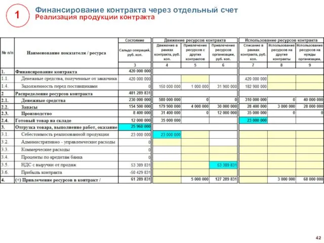 Финансирование контракта через отдельный счет Реализация продукции контракта