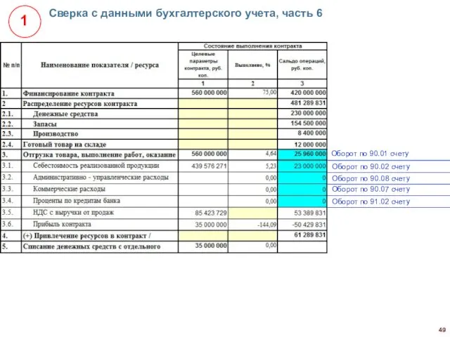 Сверка с данными бухгалтерского учета, часть 6 Оборот по 90.01