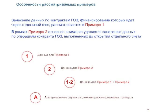 Особенности рассматриваемых примеров Занесение данных по контрактам ГОЗ, финансирование которых