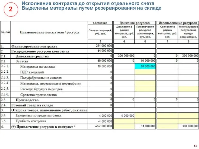 Исполнение контракта до открытия отдельного счета Выделены материалы путем резервирования на складе