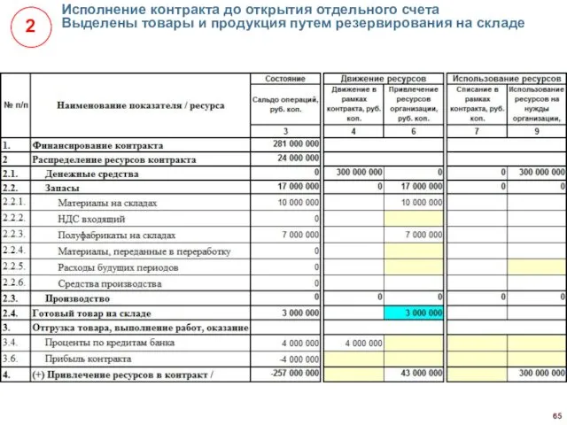 Исполнение контракта до открытия отдельного счета Выделены товары и продукция путем резервирования на складе