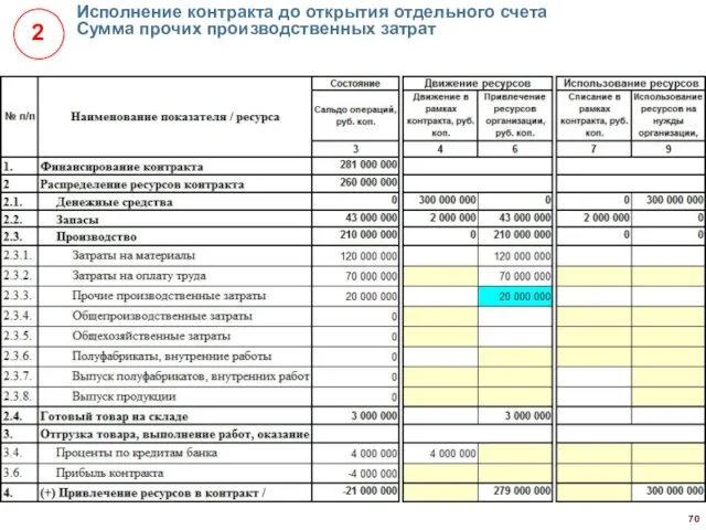 Исполнение контракта до открытия отдельного счета Сумма прочих производственных затрат