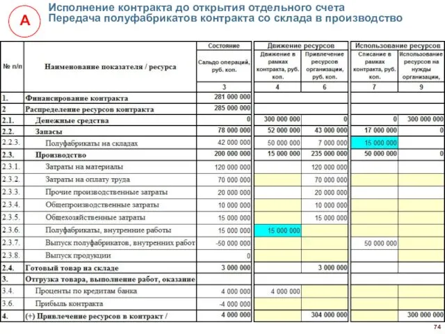 Исполнение контракта до открытия отдельного счета Передача полуфабрикатов контракта со склада в производство