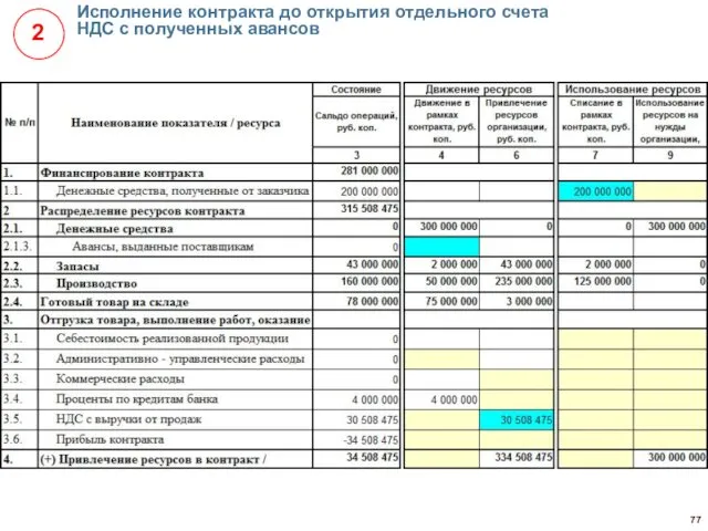 Исполнение контракта до открытия отдельного счета НДС с полученных авансов