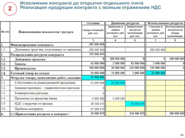 Исполнение контракта до открытия отдельного счета Реализация продукции контракта с полным отражением НДС