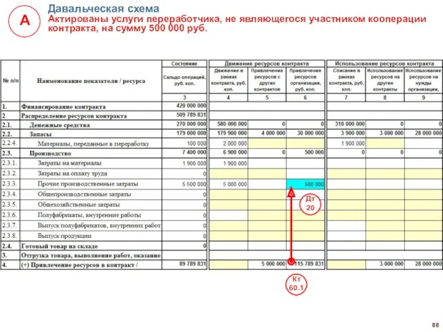 Давальческая схема Актированы услуги переработчика, не являющегося участником кооперации контракта, на сумму 500 000 руб.