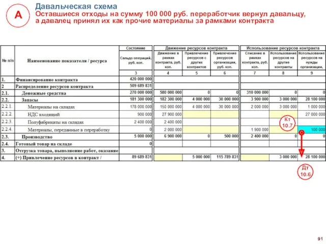 Давальческая схема Оставшиеся отходы на сумму 100 000 руб. переработчик