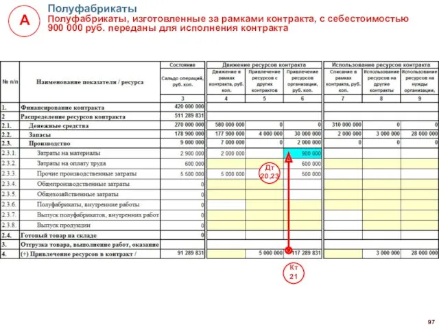 Полуфабрикаты Полуфабрикаты, изготовленные за рамками контракта, с себестоимостью 900 000 руб. переданы для исполнения контракта