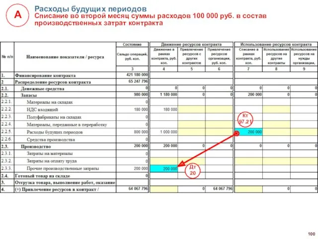 Расходы будущих периодов Списание во второй месяц суммы расходов 100