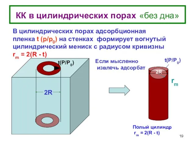 КК в цилиндрических порах «без дна»