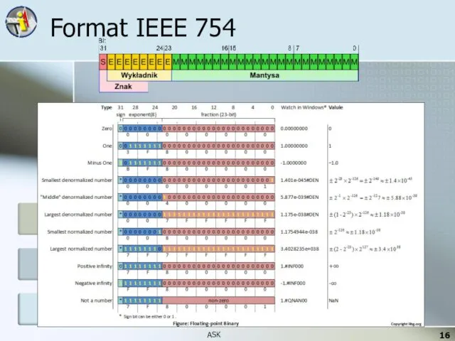 Format IEEE 754 ASK