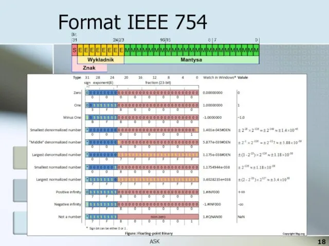 Format IEEE 754 ASK