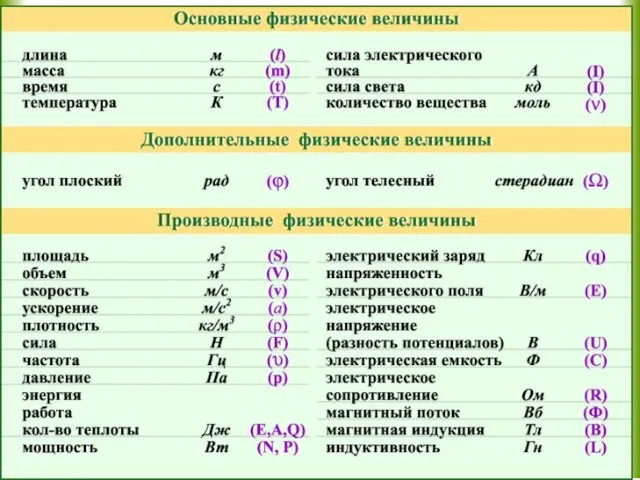 Дополнительные единицы СИ Радиан (рад) — угол между двумя радиусами