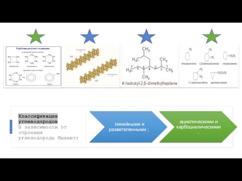 Классификация углеводородов В зависимости от строения углеводороды бывают: