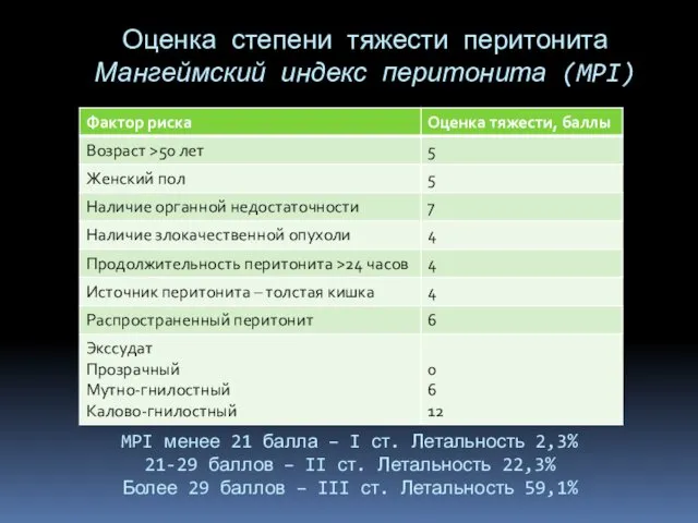 Оценка степени тяжести перитонита Мангеймский индекс перитонита (MPI) MPI менее