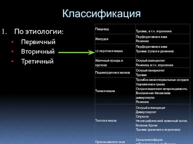 Классификация По этиологии: Первичный Вторичный Третичный