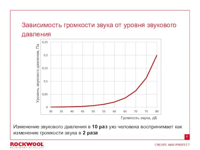 Зависимость громкости звука от уровня звукового давления Уровень звукового давления,