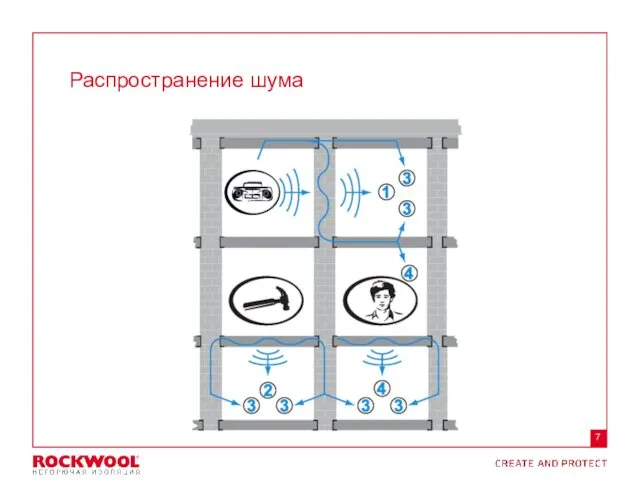 Распространение шума