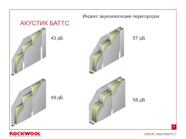 АКУСТИК БАТТС Индекс звукоизоляции перегородок 43 дБ 57 дБ 49 дБ 58 дБ