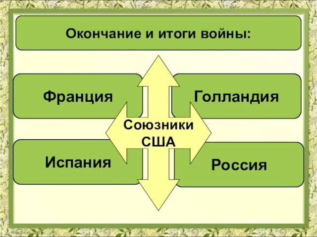 Окончание и итоги войны: Франция Россия Испания Голландия Союзники США