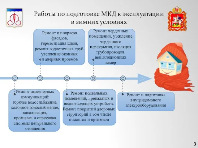 3 Работы по подготовке МКД к эксплуатации в зимних условиях