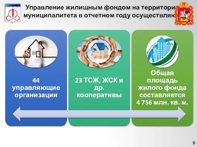 Управление жилищным фондом на территории муниципалитета в отчетном году осуществляют: 9