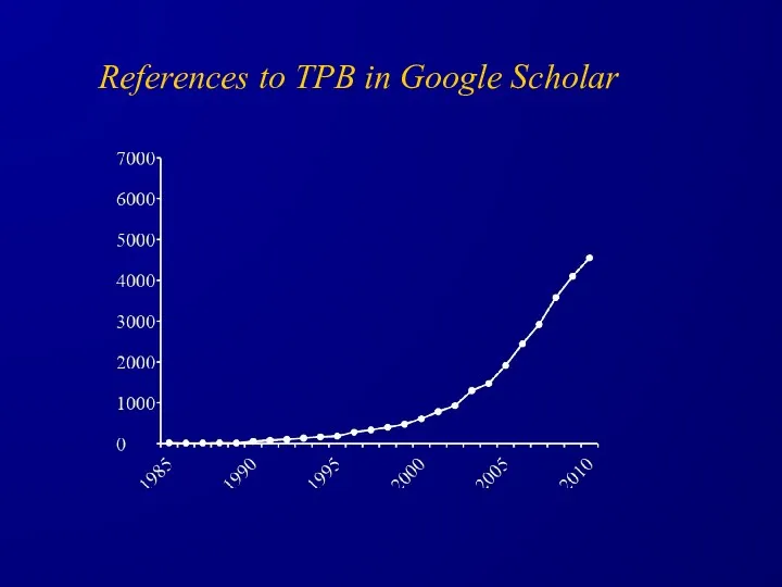 References to TPB in Google Scholar