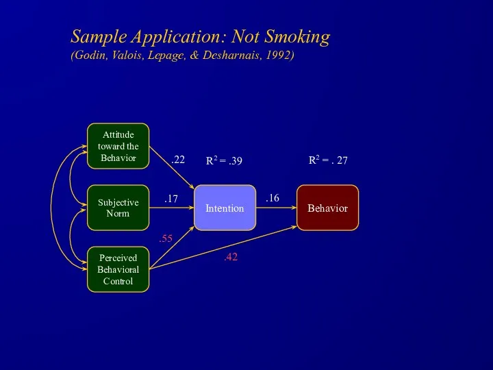 Sample Application: Not Smoking (Godin, Valois, Lepage, & Desharnais, 1992)