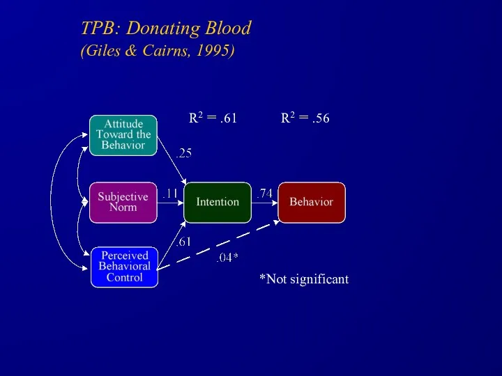 TPB: Donating Blood (Giles & Cairns, 1995) R2 = .61 R2 = .56 *Not significant