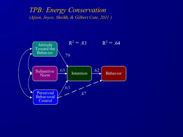 TPB: Energy Conservation (Ajzen, Joyce, Sheikh, & Gilbert Cote, 2011