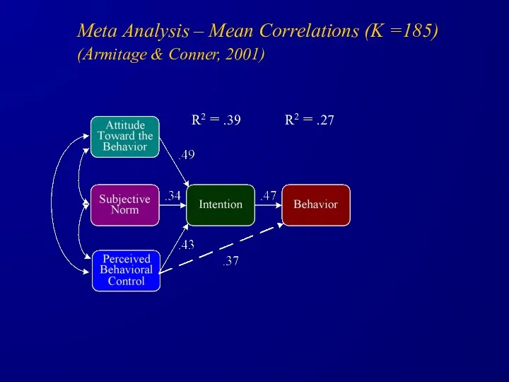 Meta Analysis – Mean Correlations (K =185) (Armitage & Conner,