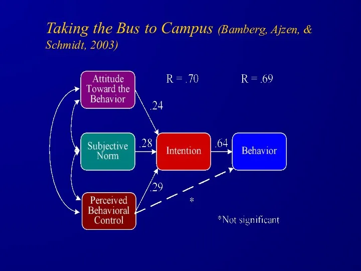 Taking the Bus to Campus (Bamberg, Ajzen, & Schmidt, 2003)