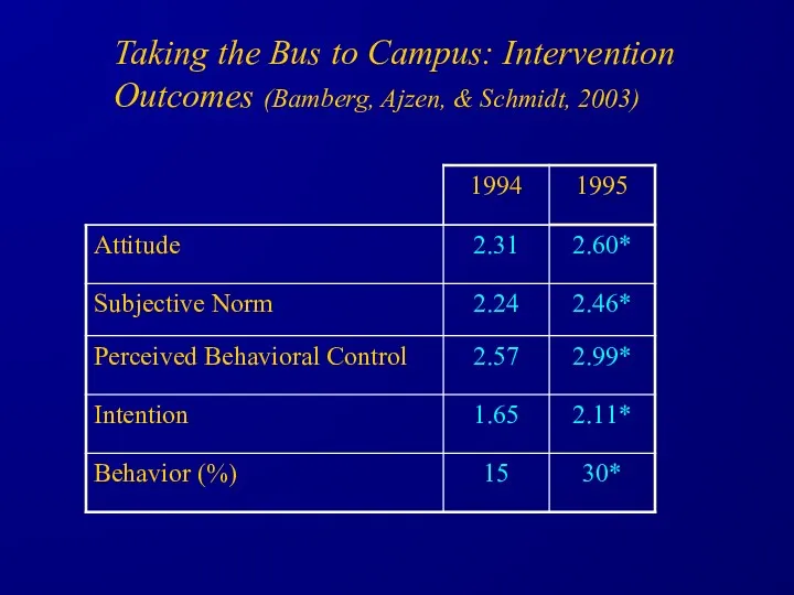 Taking the Bus to Campus: Intervention Outcomes (Bamberg, Ajzen, & Schmidt, 2003)