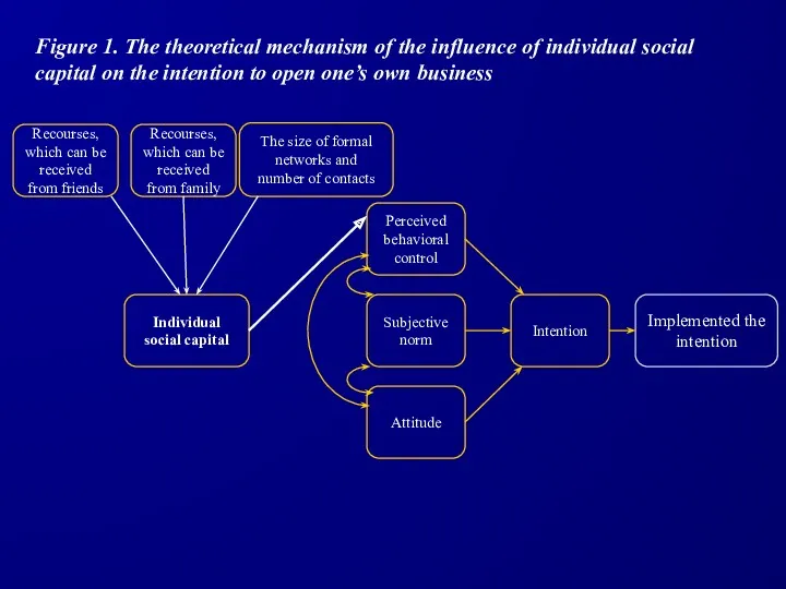 Subjective norm Perceived behavioral control Attitude Intention Implemented the intention