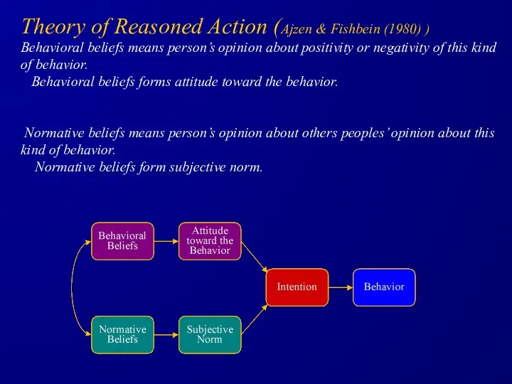 Theory of Reasoned Action (Ajzen & Fishbein (1980) ) Behavioral