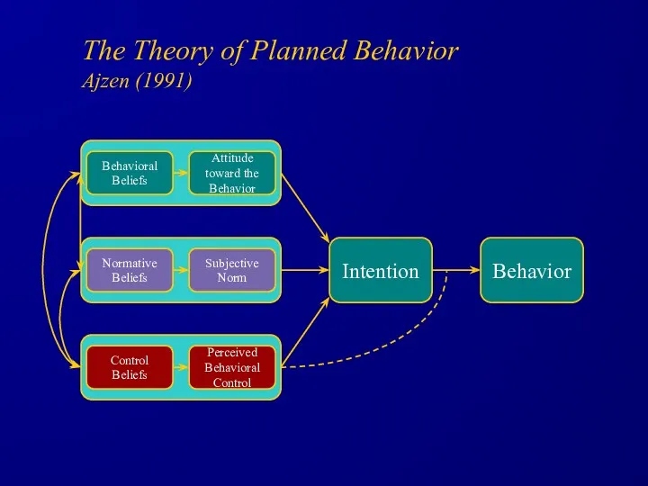 The Theory of Planned Behavior Ajzen (1991) Behavioral Beliefs Attitude