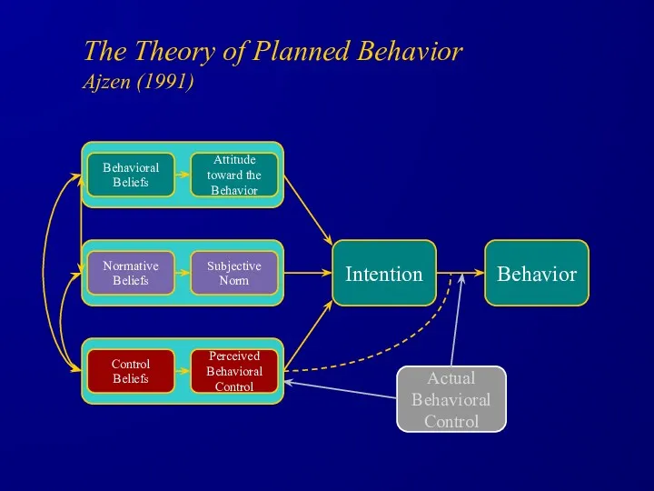 The Theory of Planned Behavior Ajzen (1991) Behavioral Beliefs Attitude