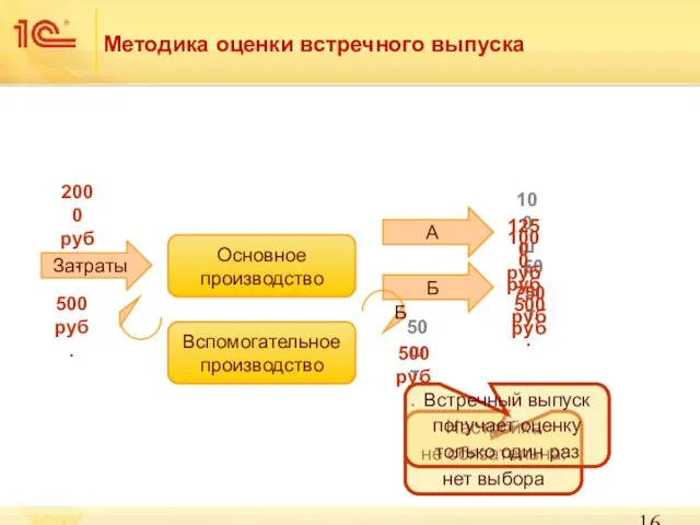 Методика оценки встречного выпуска Основное производство Вспомогательное производство Затраты Б