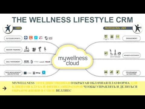 MYWELLNESS ЭТО ЕДИНСТВЕННАЯ ОТКРЫТАЯ ОБЛАЧНАЯ ПЛАТФОРМА ДЛЯ КЛИЕНТОВ КЛУБА И