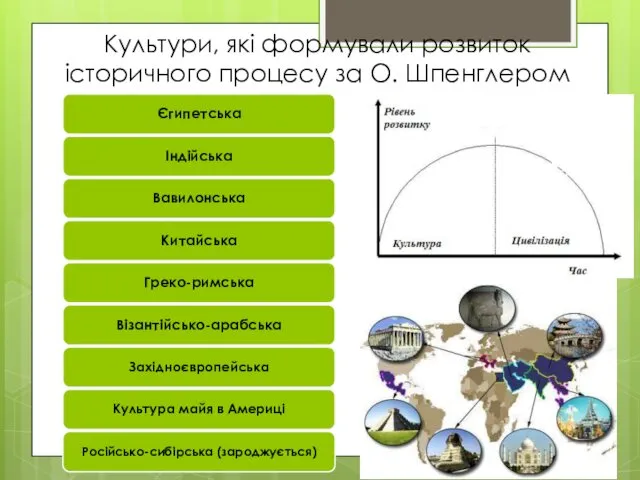 Культури, які формували розвиток історичного процесу за О. Шпенглером