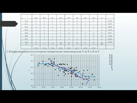 3. В корреляционном поле построим эмпирические линии регрессии Y на X и X на Y