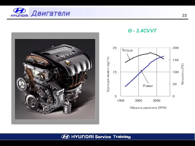 Θ - 2.4CVVT Torque Power Обороты двигателя (RPM) Крутящий момент (kgf.m) Мощность (PS) Двигатели