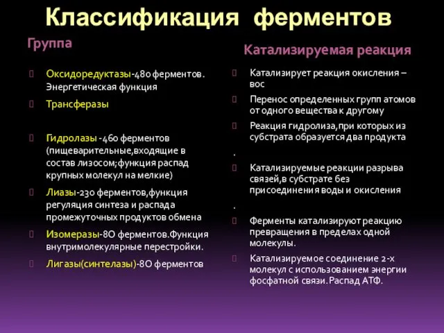 Классификация ферментов Группа Катализируемая реакция Оксидоредуктазы-480 ферментов.Энергетическая функция Трансферазы Гидролазы