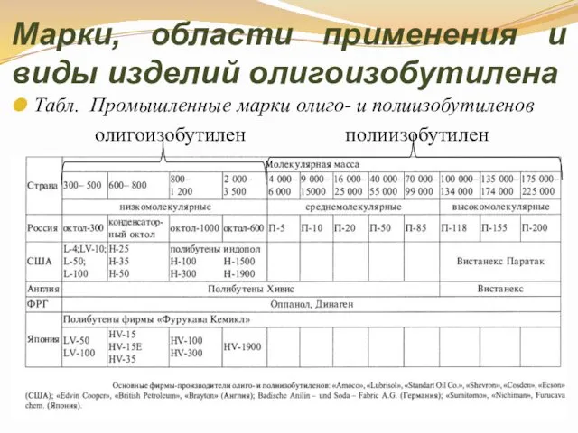 Марки, области применения и виды изделий олигоизобутилена Табл. Промышленные марки олиго- и полиизобутиленов олигоизобутилен полиизобутилен