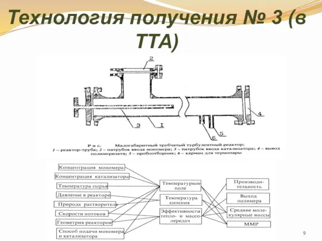 Технология получения № 3 (в ТТА)