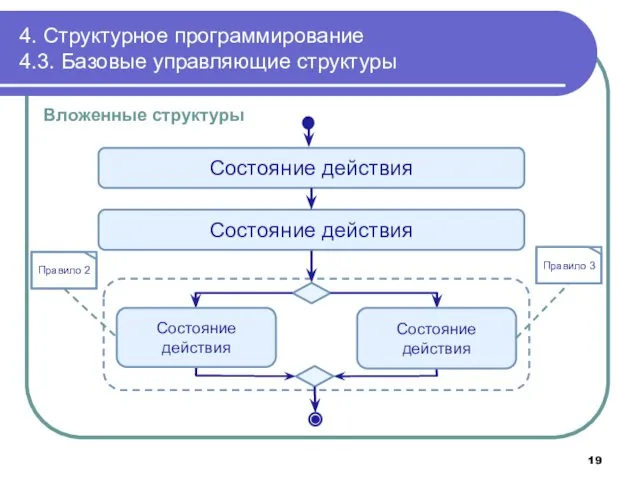 4. Структурное программирование 4.3. Базовые управляющие структуры Состояние действия Состояние действия Вложенные структуры