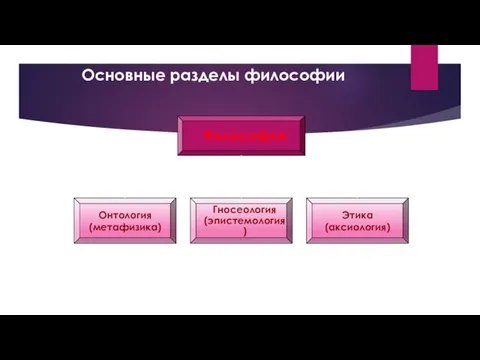 Основные разделы философии Философия Онтология (метафизика) Гносеология (эпистемология) Этика (аксиология)