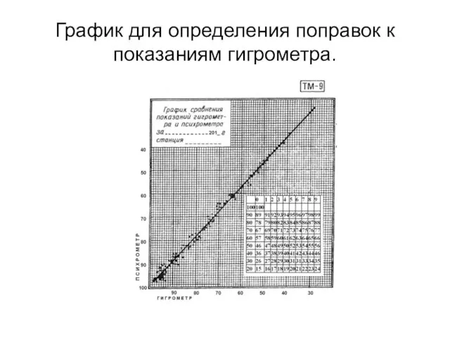 График для определения поправок к показаниям гигрометра.